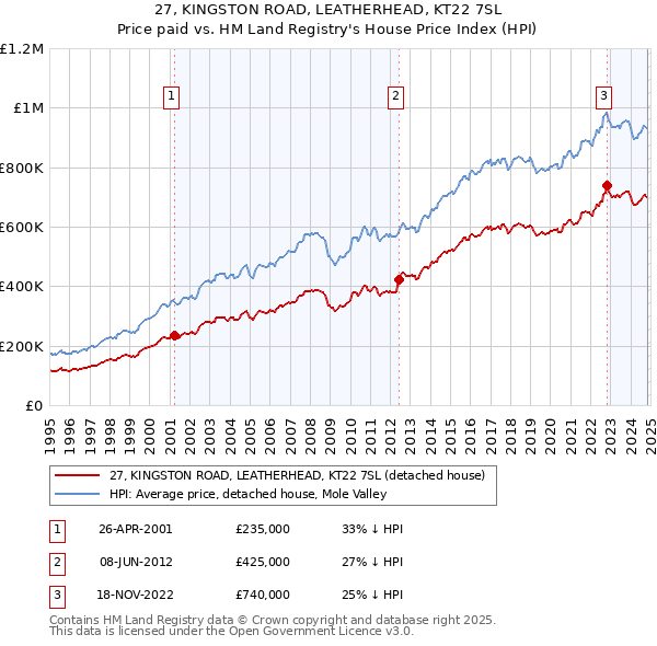 27, KINGSTON ROAD, LEATHERHEAD, KT22 7SL: Price paid vs HM Land Registry's House Price Index