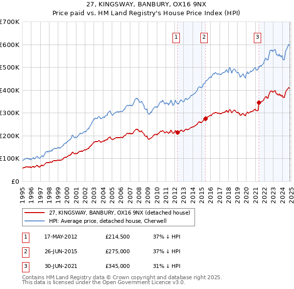 27, KINGSWAY, BANBURY, OX16 9NX: Price paid vs HM Land Registry's House Price Index