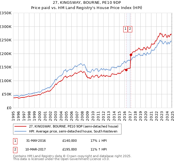 27, KINGSWAY, BOURNE, PE10 9DP: Price paid vs HM Land Registry's House Price Index