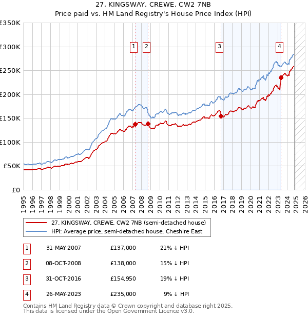 27, KINGSWAY, CREWE, CW2 7NB: Price paid vs HM Land Registry's House Price Index