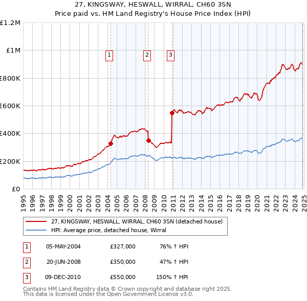 27, KINGSWAY, HESWALL, WIRRAL, CH60 3SN: Price paid vs HM Land Registry's House Price Index