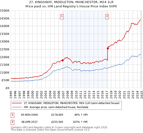 27, KINGSWAY, MIDDLETON, MANCHESTER, M24 1LR: Price paid vs HM Land Registry's House Price Index