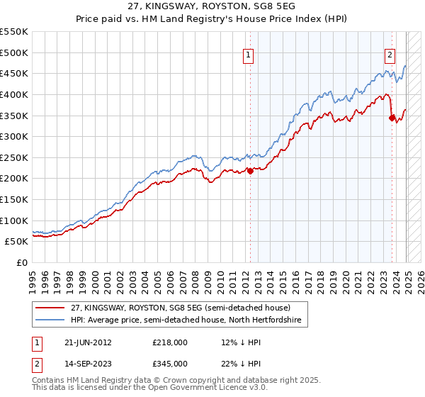 27, KINGSWAY, ROYSTON, SG8 5EG: Price paid vs HM Land Registry's House Price Index