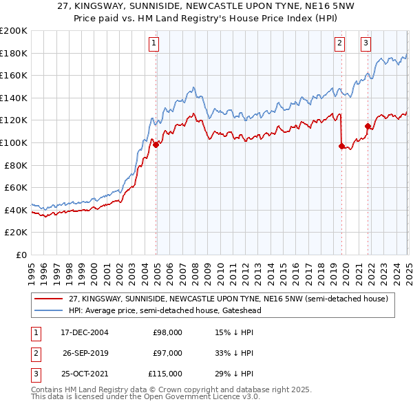 27, KINGSWAY, SUNNISIDE, NEWCASTLE UPON TYNE, NE16 5NW: Price paid vs HM Land Registry's House Price Index