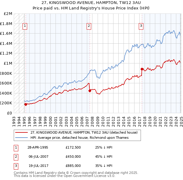 27, KINGSWOOD AVENUE, HAMPTON, TW12 3AU: Price paid vs HM Land Registry's House Price Index