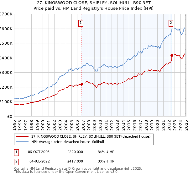 27, KINGSWOOD CLOSE, SHIRLEY, SOLIHULL, B90 3ET: Price paid vs HM Land Registry's House Price Index