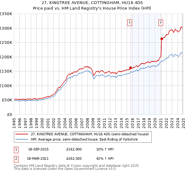 27, KINGTREE AVENUE, COTTINGHAM, HU16 4DS: Price paid vs HM Land Registry's House Price Index