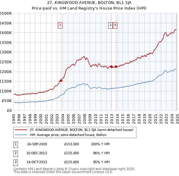 27, KINGWOOD AVENUE, BOLTON, BL1 5JA: Price paid vs HM Land Registry's House Price Index