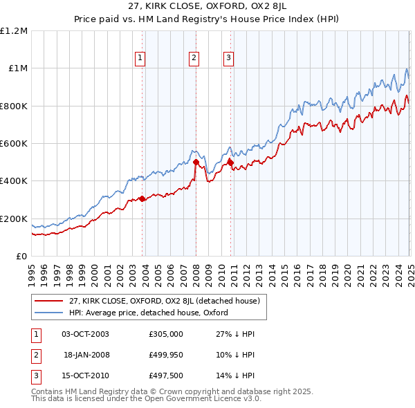 27, KIRK CLOSE, OXFORD, OX2 8JL: Price paid vs HM Land Registry's House Price Index