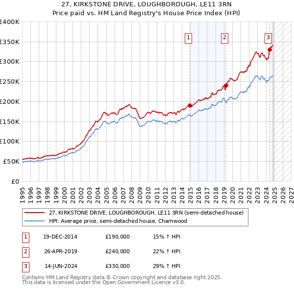 27, KIRKSTONE DRIVE, LOUGHBOROUGH, LE11 3RN: Price paid vs HM Land Registry's House Price Index