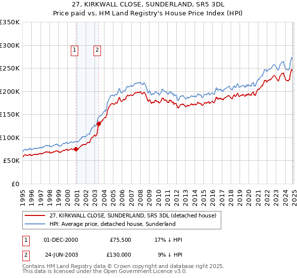 27, KIRKWALL CLOSE, SUNDERLAND, SR5 3DL: Price paid vs HM Land Registry's House Price Index