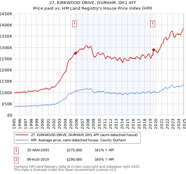 27, KIRKWOOD DRIVE, DURHAM, DH1 4FF: Price paid vs HM Land Registry's House Price Index