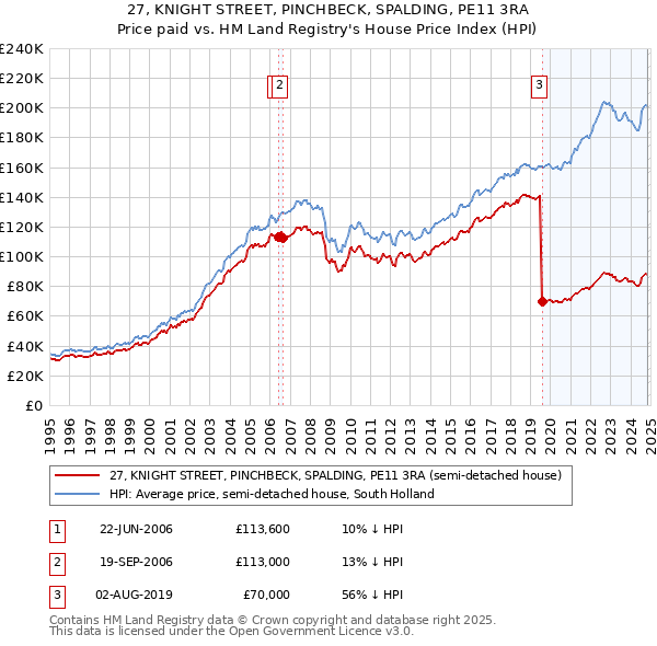 27, KNIGHT STREET, PINCHBECK, SPALDING, PE11 3RA: Price paid vs HM Land Registry's House Price Index