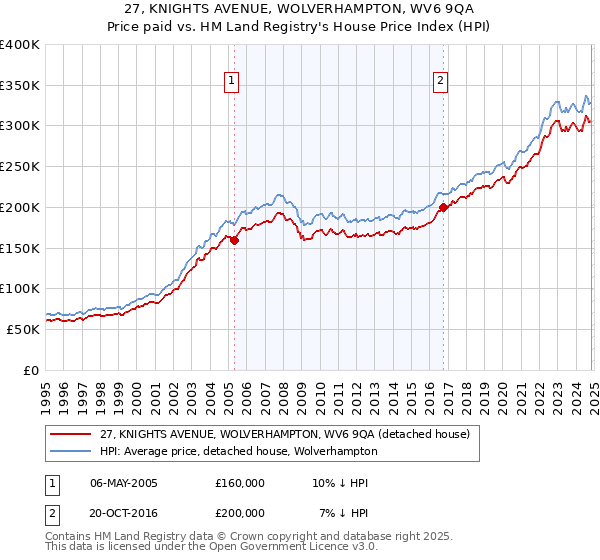 27, KNIGHTS AVENUE, WOLVERHAMPTON, WV6 9QA: Price paid vs HM Land Registry's House Price Index