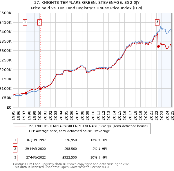 27, KNIGHTS TEMPLARS GREEN, STEVENAGE, SG2 0JY: Price paid vs HM Land Registry's House Price Index