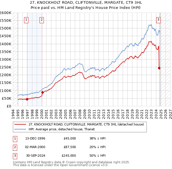 27, KNOCKHOLT ROAD, CLIFTONVILLE, MARGATE, CT9 3HL: Price paid vs HM Land Registry's House Price Index