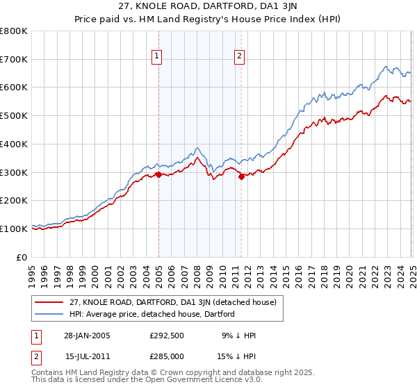 27, KNOLE ROAD, DARTFORD, DA1 3JN: Price paid vs HM Land Registry's House Price Index