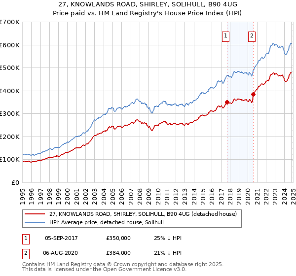 27, KNOWLANDS ROAD, SHIRLEY, SOLIHULL, B90 4UG: Price paid vs HM Land Registry's House Price Index