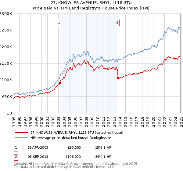 27, KNOWLES AVENUE, RHYL, LL18 3TU: Price paid vs HM Land Registry's House Price Index