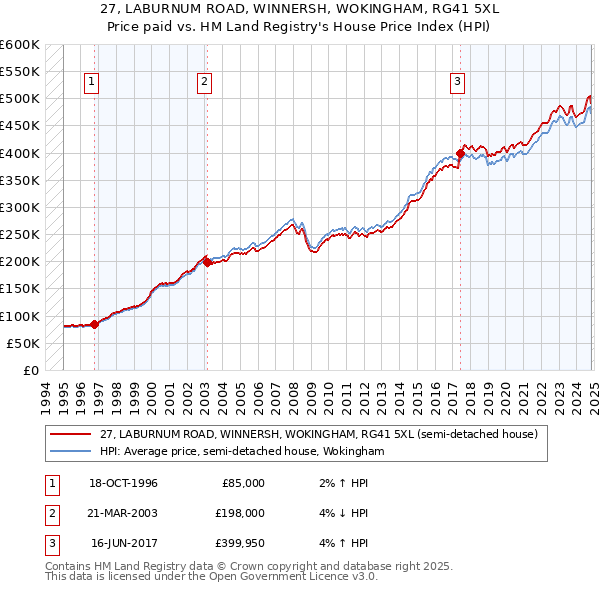 27, LABURNUM ROAD, WINNERSH, WOKINGHAM, RG41 5XL: Price paid vs HM Land Registry's House Price Index