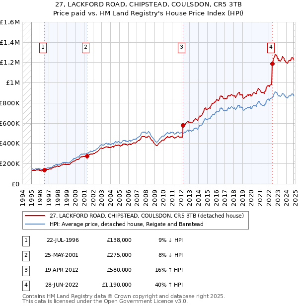 27, LACKFORD ROAD, CHIPSTEAD, COULSDON, CR5 3TB: Price paid vs HM Land Registry's House Price Index