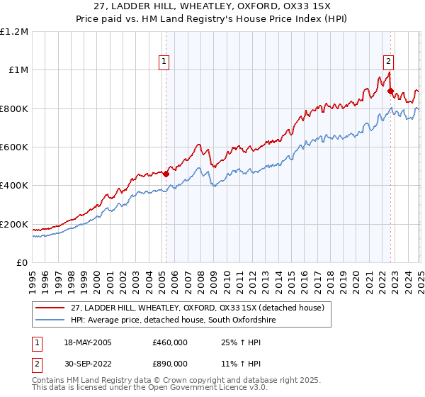 27, LADDER HILL, WHEATLEY, OXFORD, OX33 1SX: Price paid vs HM Land Registry's House Price Index