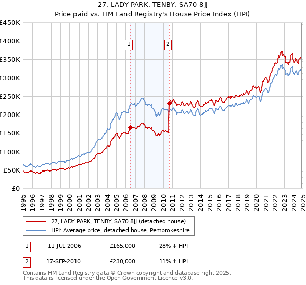 27, LADY PARK, TENBY, SA70 8JJ: Price paid vs HM Land Registry's House Price Index