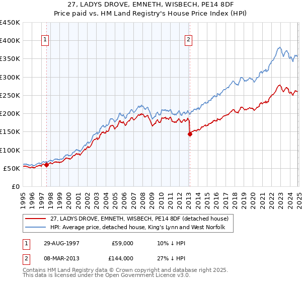 27, LADYS DROVE, EMNETH, WISBECH, PE14 8DF: Price paid vs HM Land Registry's House Price Index