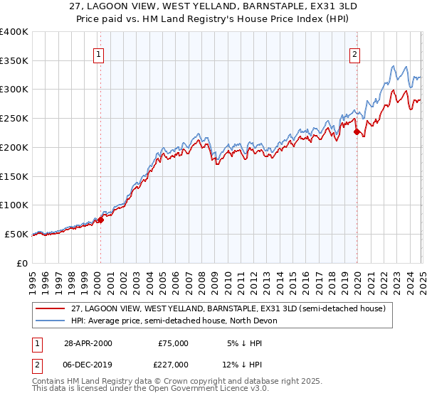 27, LAGOON VIEW, WEST YELLAND, BARNSTAPLE, EX31 3LD: Price paid vs HM Land Registry's House Price Index