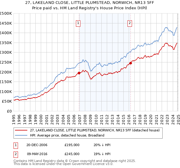 27, LAKELAND CLOSE, LITTLE PLUMSTEAD, NORWICH, NR13 5FF: Price paid vs HM Land Registry's House Price Index