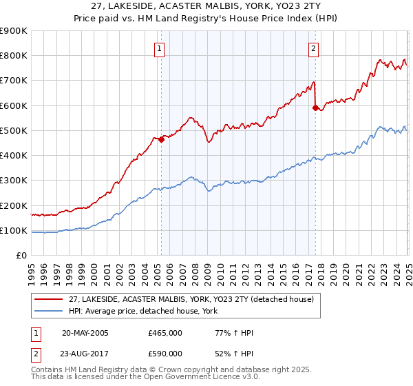 27, LAKESIDE, ACASTER MALBIS, YORK, YO23 2TY: Price paid vs HM Land Registry's House Price Index