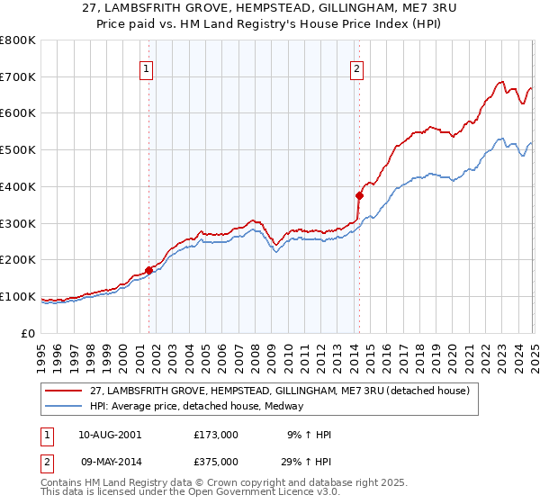 27, LAMBSFRITH GROVE, HEMPSTEAD, GILLINGHAM, ME7 3RU: Price paid vs HM Land Registry's House Price Index