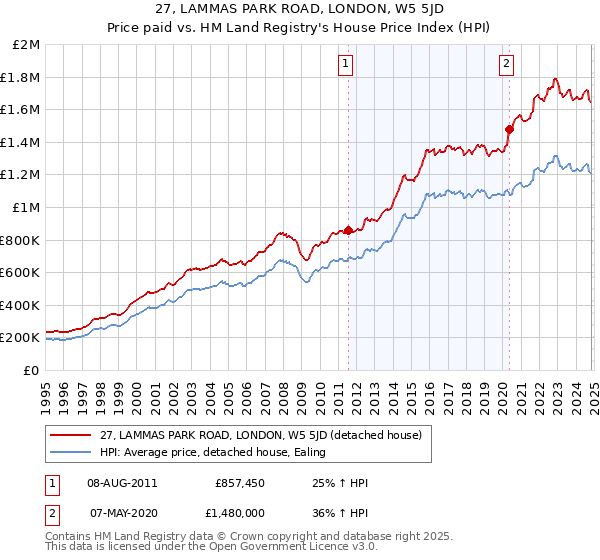 27, LAMMAS PARK ROAD, LONDON, W5 5JD: Price paid vs HM Land Registry's House Price Index