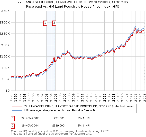 27, LANCASTER DRIVE, LLANTWIT FARDRE, PONTYPRIDD, CF38 2NS: Price paid vs HM Land Registry's House Price Index