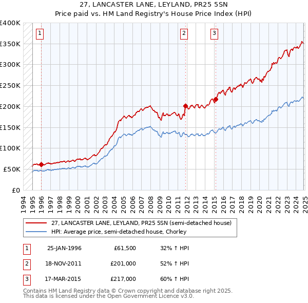 27, LANCASTER LANE, LEYLAND, PR25 5SN: Price paid vs HM Land Registry's House Price Index