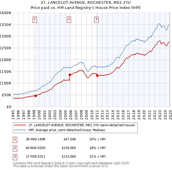 27, LANCELOT AVENUE, ROCHESTER, ME2 2YU: Price paid vs HM Land Registry's House Price Index