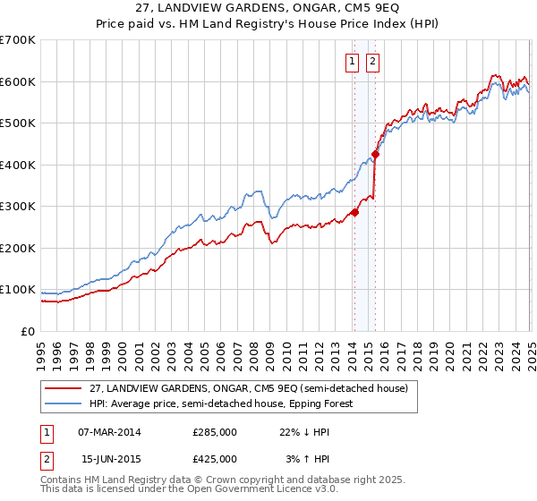 27, LANDVIEW GARDENS, ONGAR, CM5 9EQ: Price paid vs HM Land Registry's House Price Index