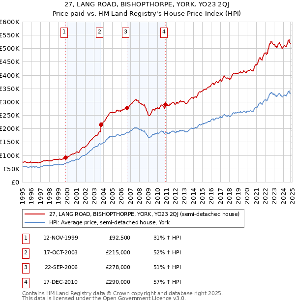 27, LANG ROAD, BISHOPTHORPE, YORK, YO23 2QJ: Price paid vs HM Land Registry's House Price Index