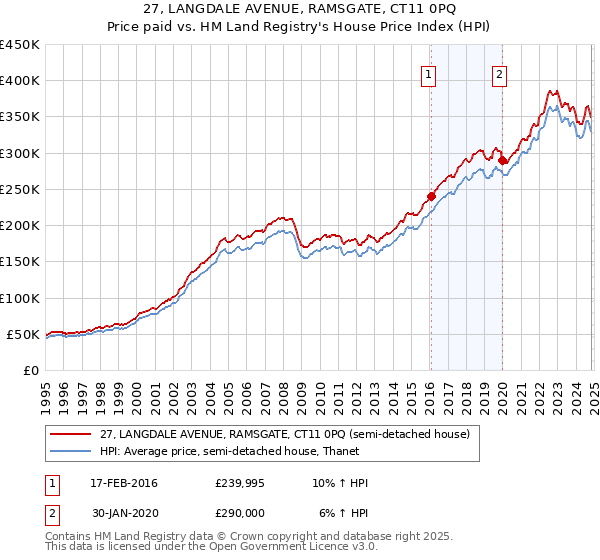 27, LANGDALE AVENUE, RAMSGATE, CT11 0PQ: Price paid vs HM Land Registry's House Price Index