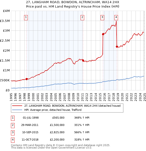 27, LANGHAM ROAD, BOWDON, ALTRINCHAM, WA14 2HX: Price paid vs HM Land Registry's House Price Index