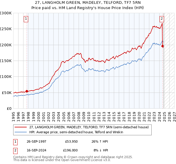 27, LANGHOLM GREEN, MADELEY, TELFORD, TF7 5RN: Price paid vs HM Land Registry's House Price Index