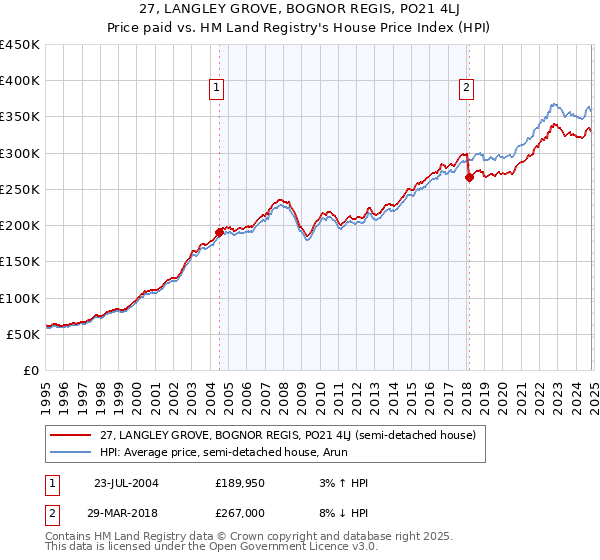 27, LANGLEY GROVE, BOGNOR REGIS, PO21 4LJ: Price paid vs HM Land Registry's House Price Index