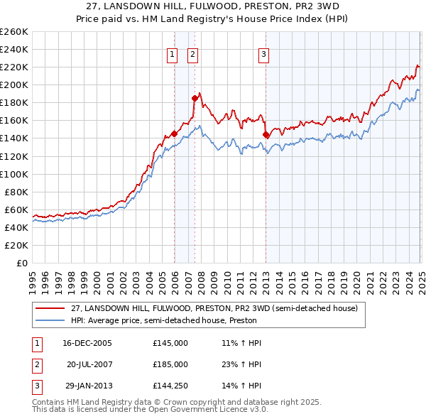 27, LANSDOWN HILL, FULWOOD, PRESTON, PR2 3WD: Price paid vs HM Land Registry's House Price Index