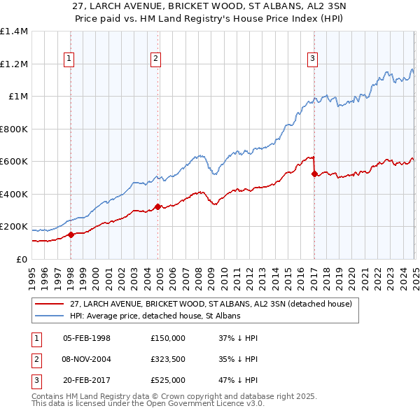 27, LARCH AVENUE, BRICKET WOOD, ST ALBANS, AL2 3SN: Price paid vs HM Land Registry's House Price Index