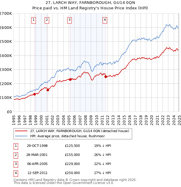 27, LARCH WAY, FARNBOROUGH, GU14 0QN: Price paid vs HM Land Registry's House Price Index