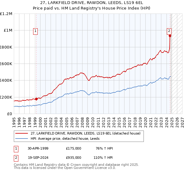 27, LARKFIELD DRIVE, RAWDON, LEEDS, LS19 6EL: Price paid vs HM Land Registry's House Price Index