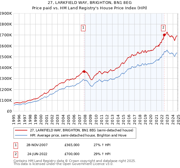 27, LARKFIELD WAY, BRIGHTON, BN1 8EG: Price paid vs HM Land Registry's House Price Index