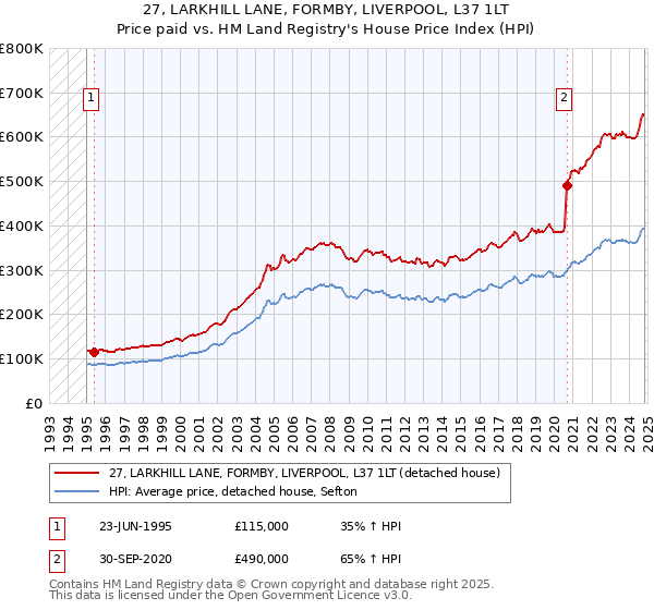 27, LARKHILL LANE, FORMBY, LIVERPOOL, L37 1LT: Price paid vs HM Land Registry's House Price Index