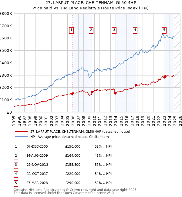 27, LARPUT PLACE, CHELTENHAM, GL50 4HP: Price paid vs HM Land Registry's House Price Index