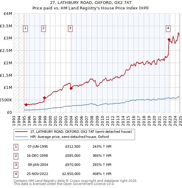 27, LATHBURY ROAD, OXFORD, OX2 7AT: Price paid vs HM Land Registry's House Price Index